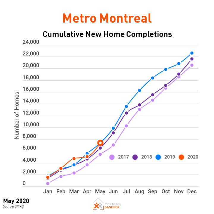 Metro Montreal Home Price Forecast July 2020 Mortgage Sandbox
