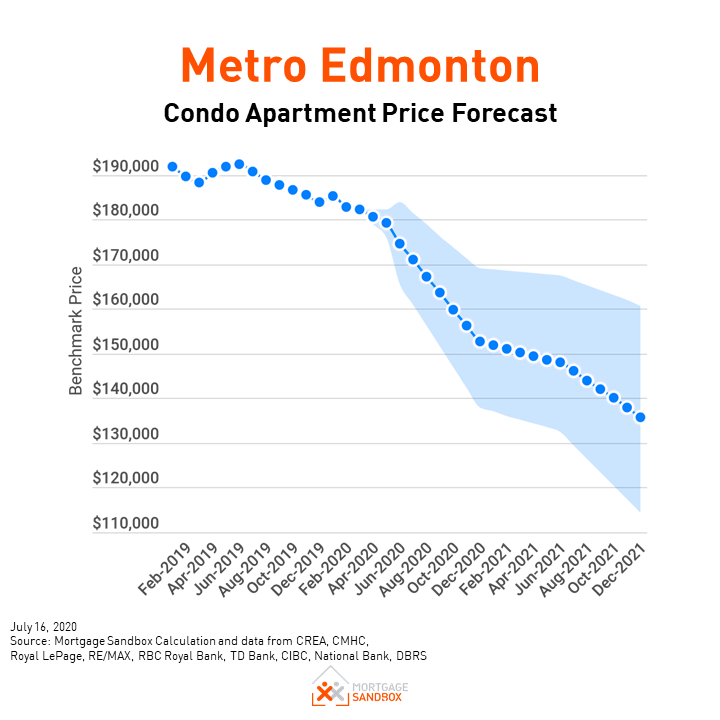 Metro Edmonton Home Price Forecast July 2020 Mortgage Sandbox