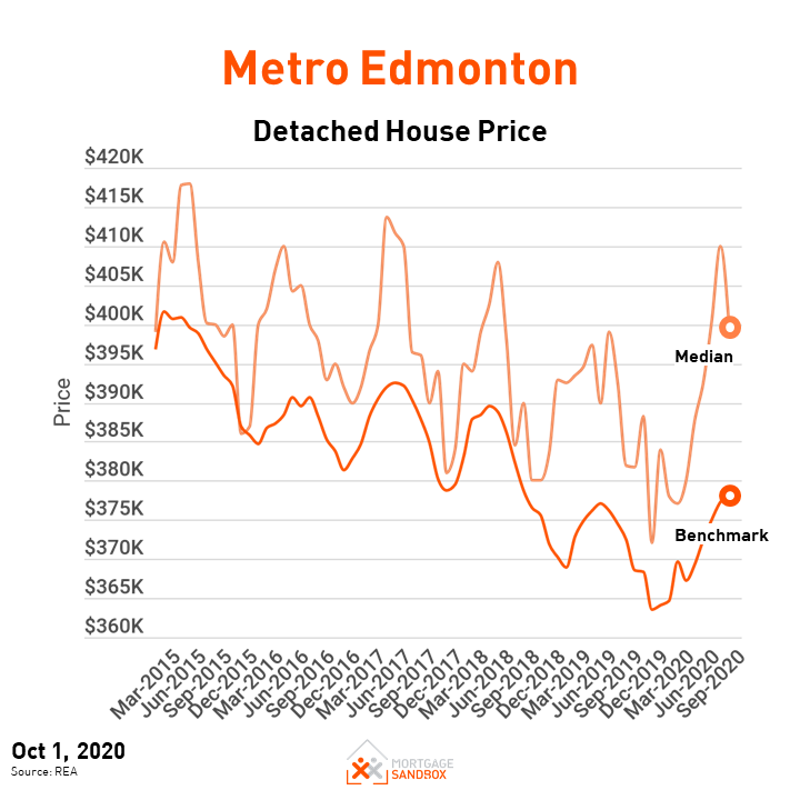 Metro Edmonton Home Price Forecast Oct 2020 Mortgage Sandbox