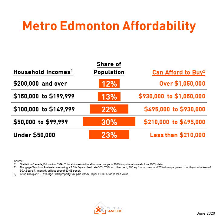 Metro Edmonton Home Price Forecast Oct 2020 Mortgage Sandbox
