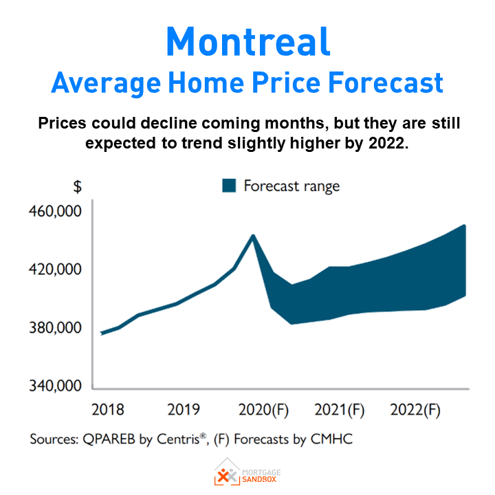 Metro Montreal Home Price Forecast Oct 2020 — Mortgage Sandbox