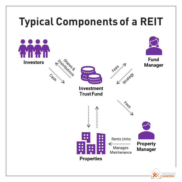What is a REIT?