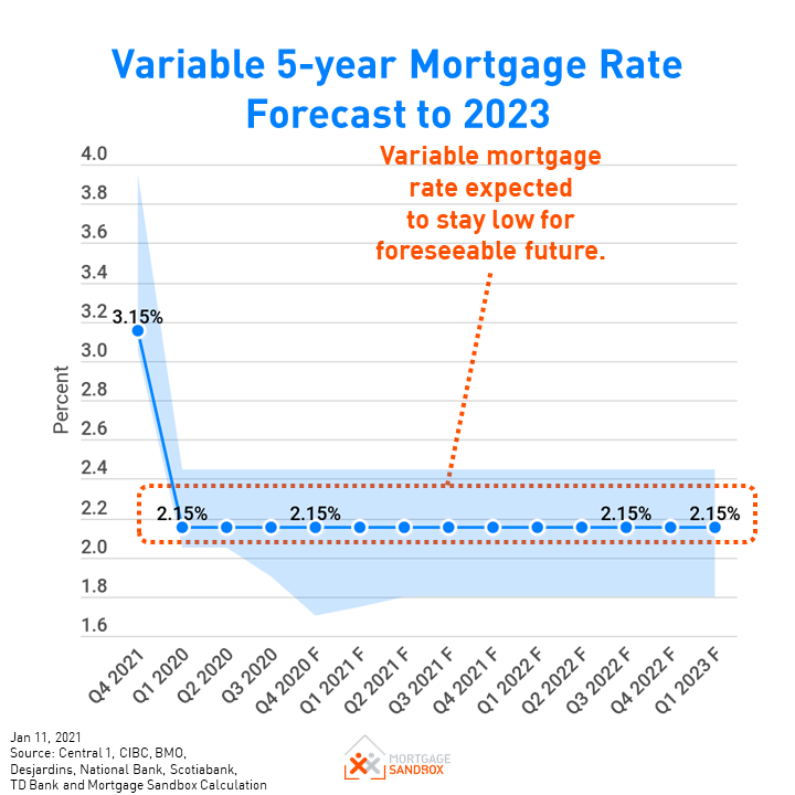 Canada Interest Rate Forecast Next 5 Years