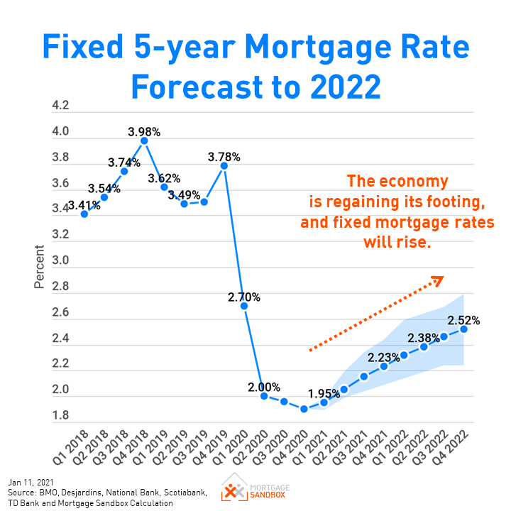 2023 Mortgage Rates