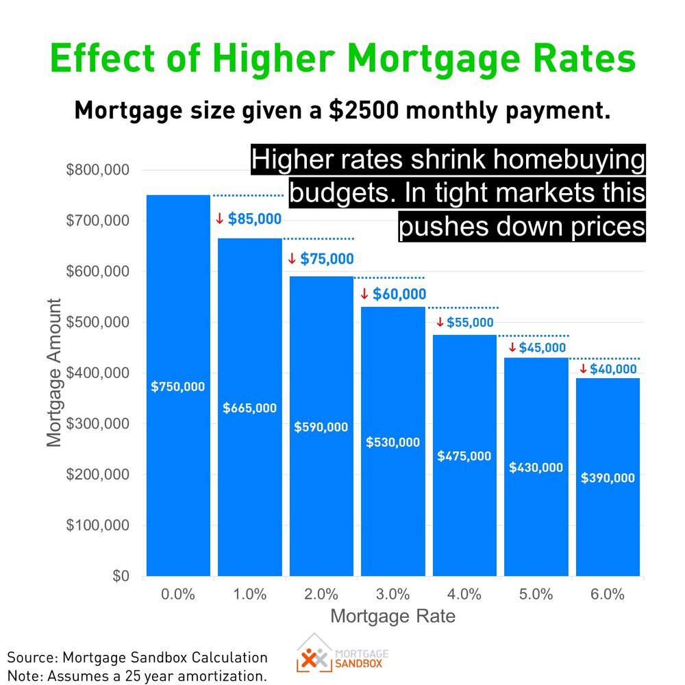 Mortgage Interest Rates Forecast to 2025 — What to Expect — Mortgage Sandbox