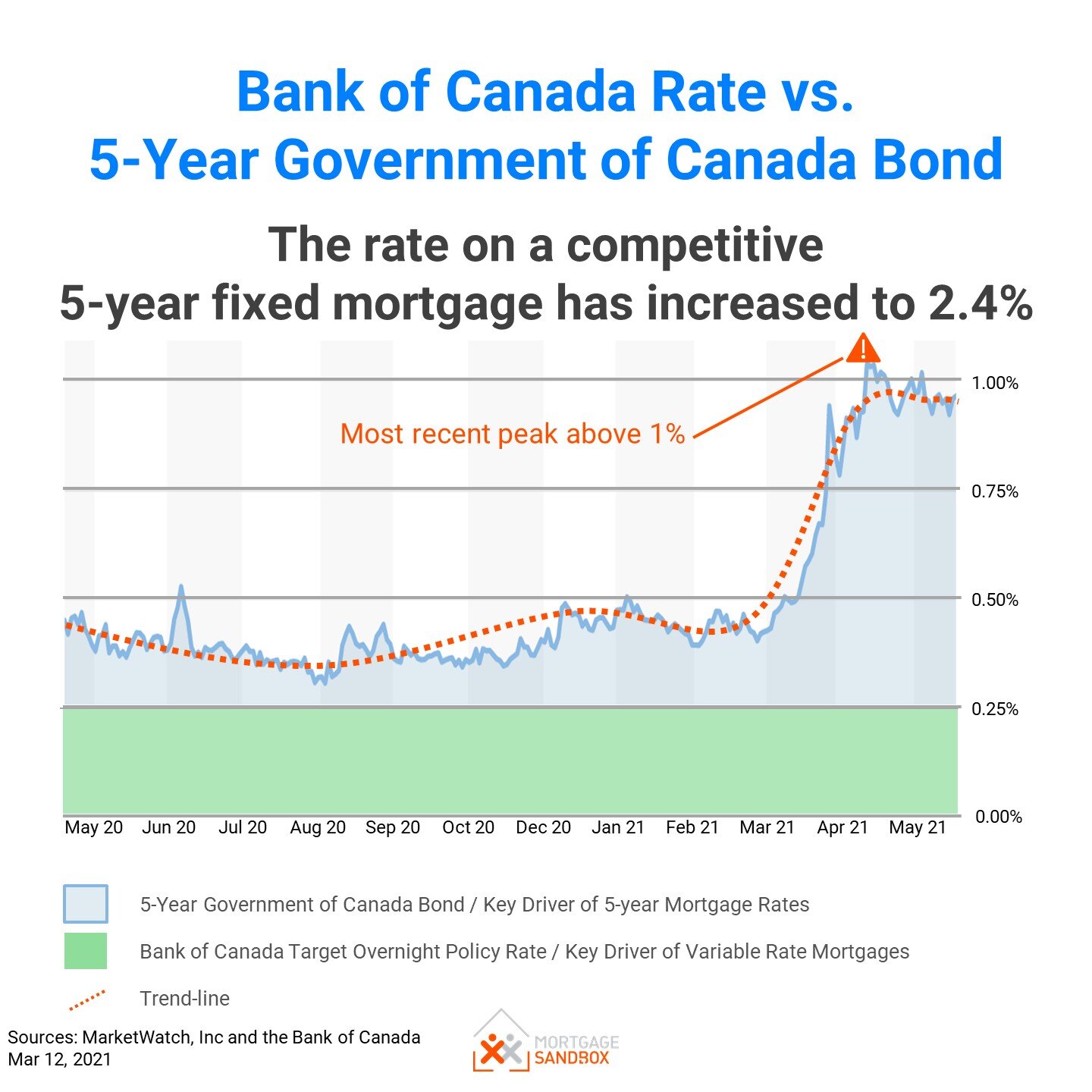 Canadian Mortgage Interest Rate Forecast to 2023