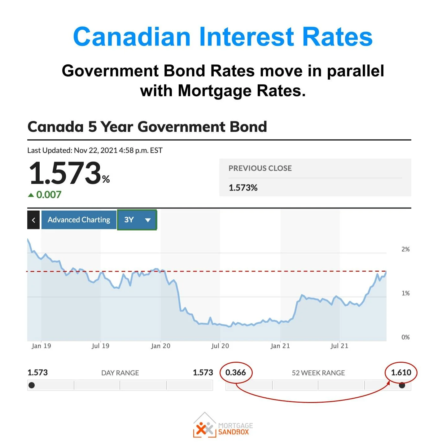 Rates continue to climb