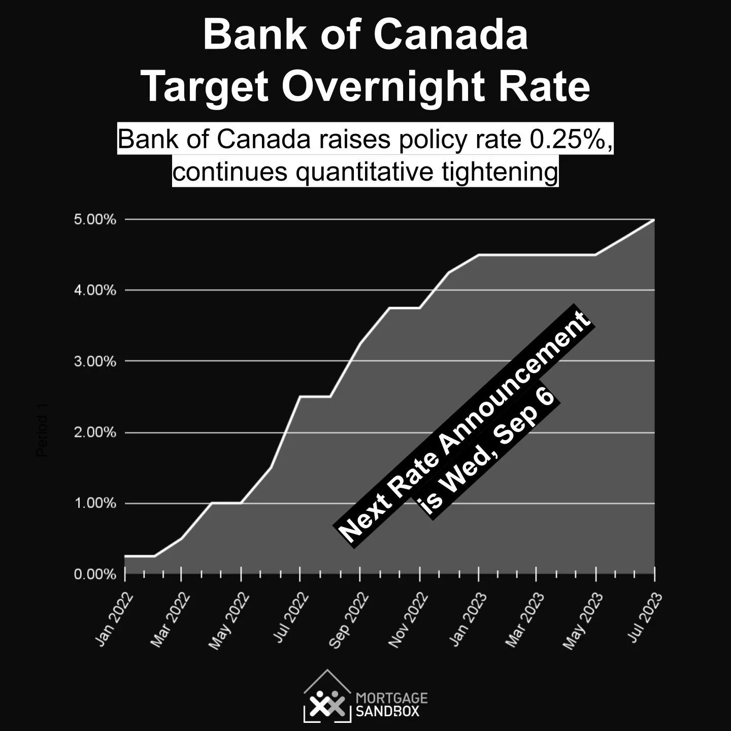 Bank of Canada Hikes Interest Rates to 5%, Highest in Over 20 Years ...