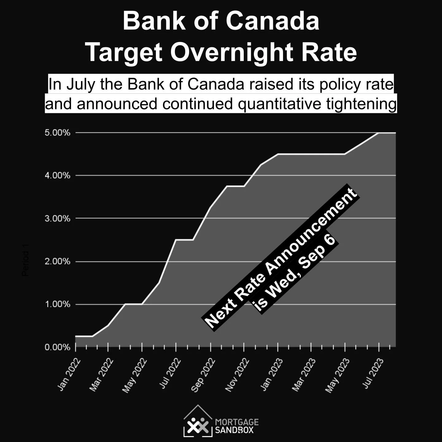 The state of mortgage rates in Canada — Mortgage Sandbox