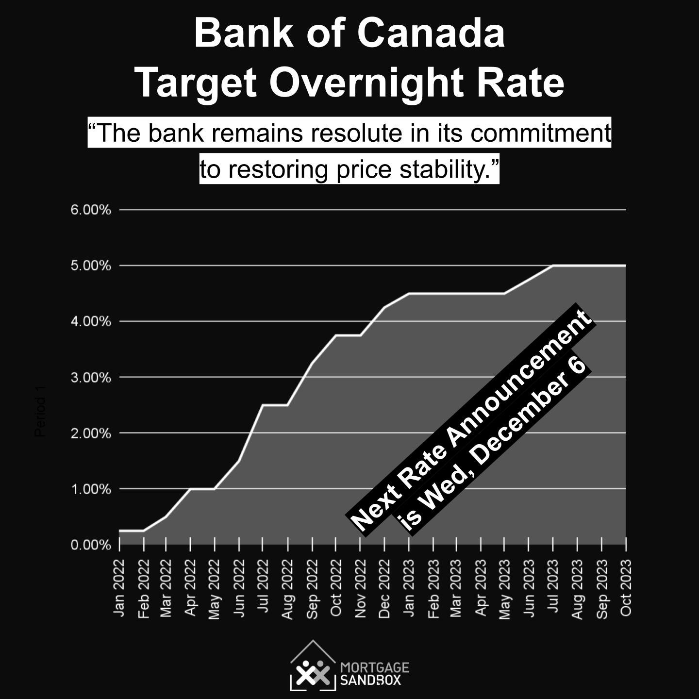 bank-of-canada-keeps-policy-rate-steady-mortgage-sandbox