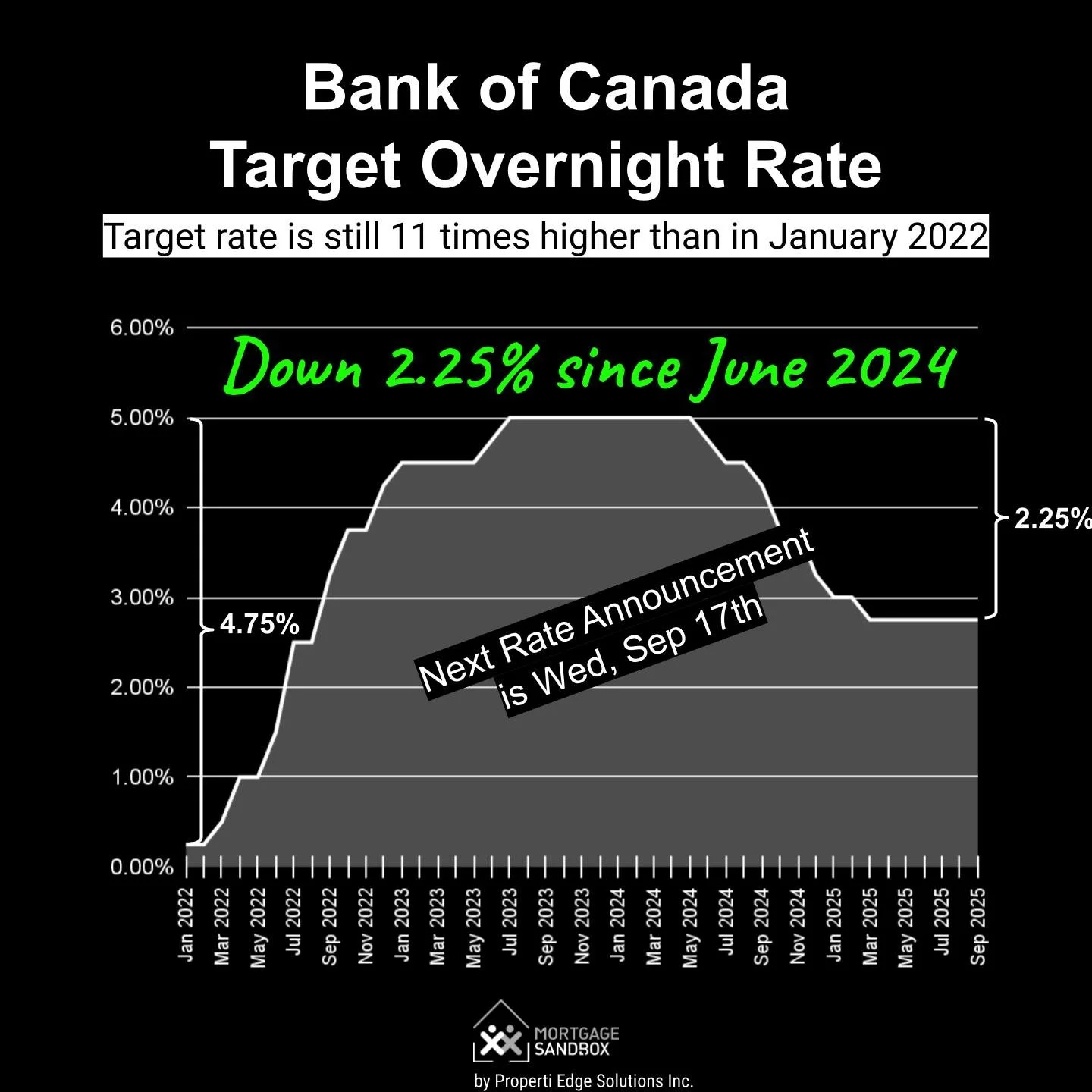 Mortgage Rate Prediction: Will the Bank of Canada Cut Rates on September 17?