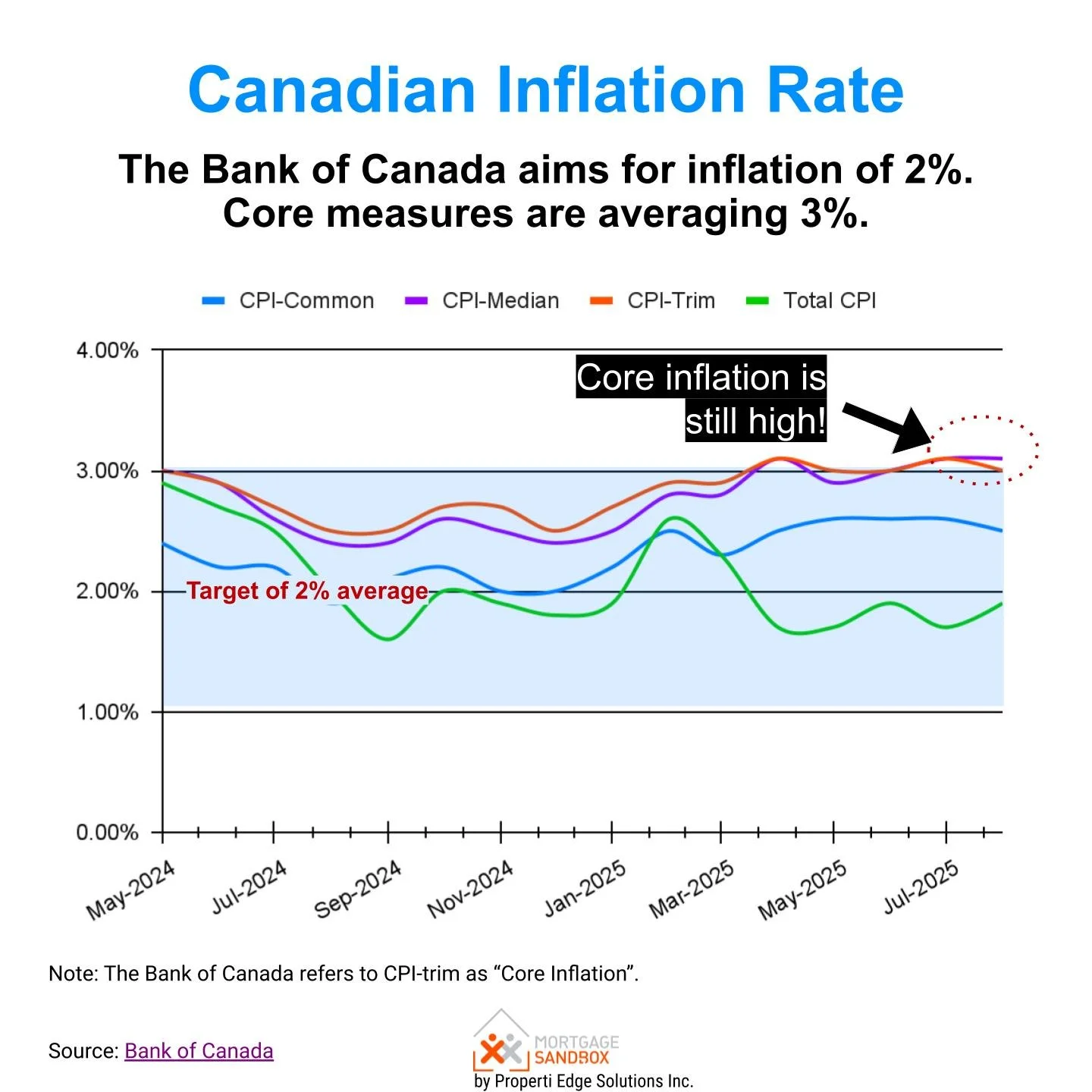 Bank of Canada Sep 17 Decision is a Coin-toss