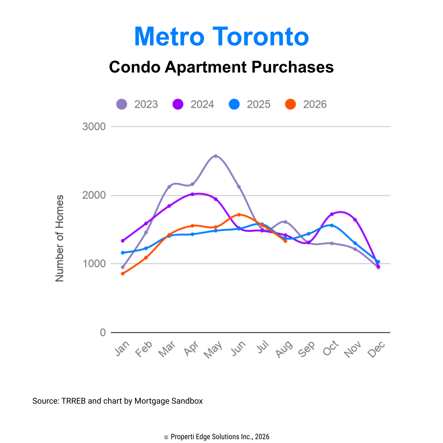 Buying Toronto Real Estate: Is Now the Time, or Should You Wait Until Winter?