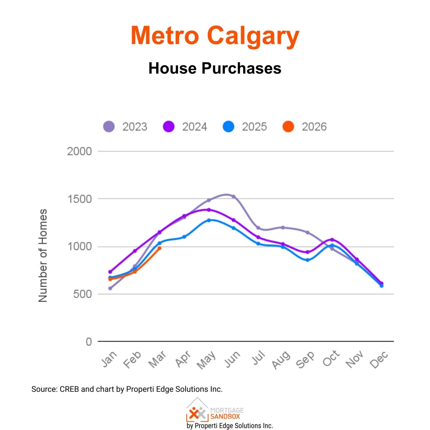 Purchases & Sales Calgary Detached House March 2026