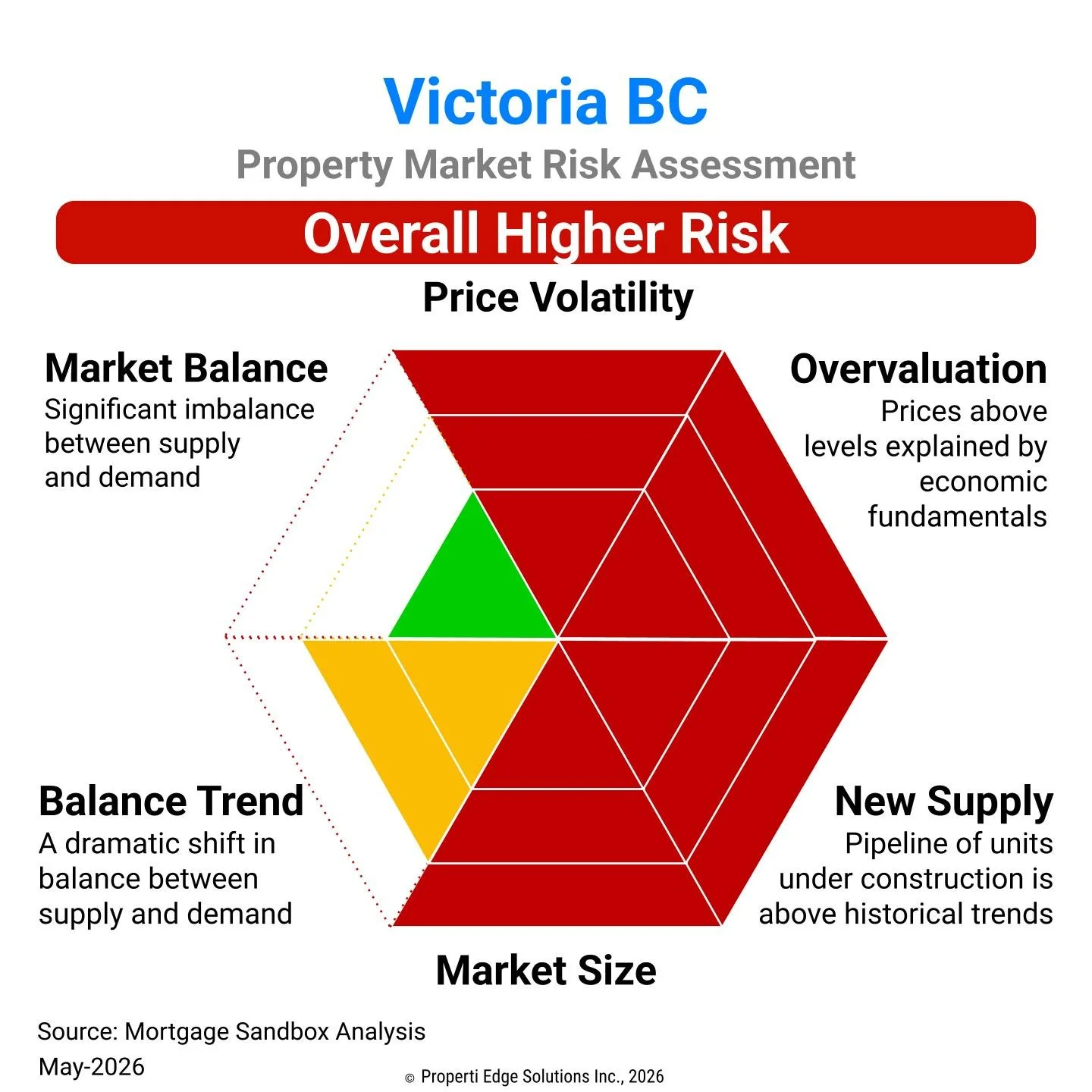 Victoria Property Market Risk Assessment