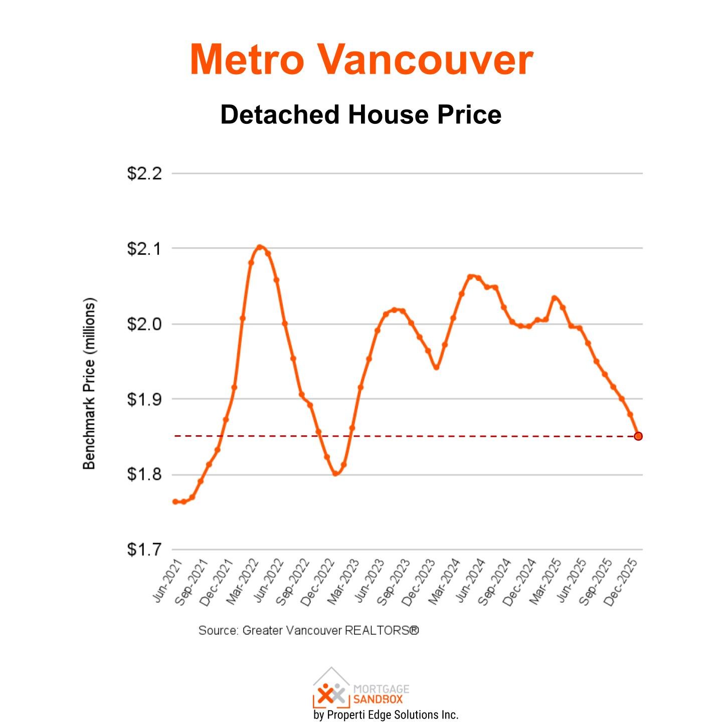 January 2026 Metro Vancouver  - Detached House  - Prices
