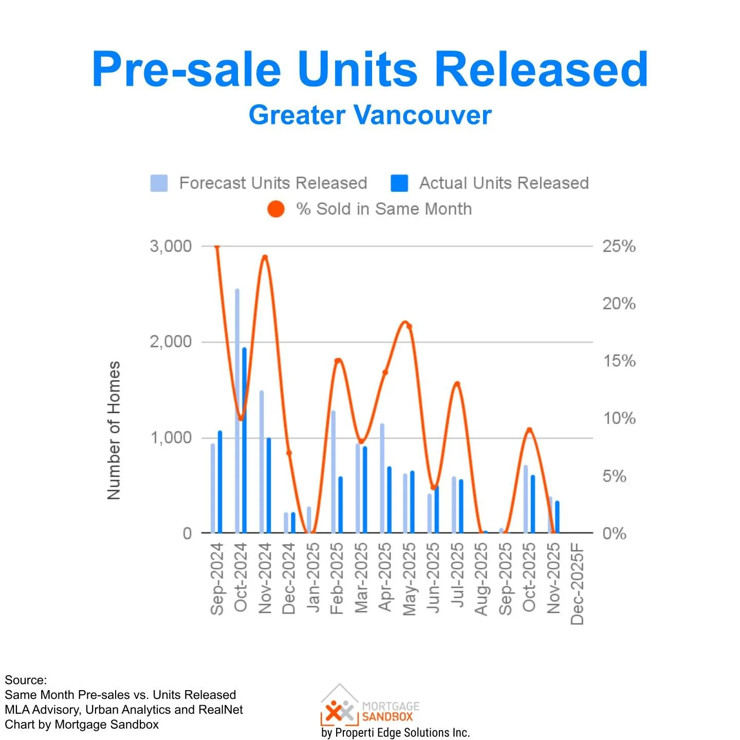 Metro Vancouver Pre-sales