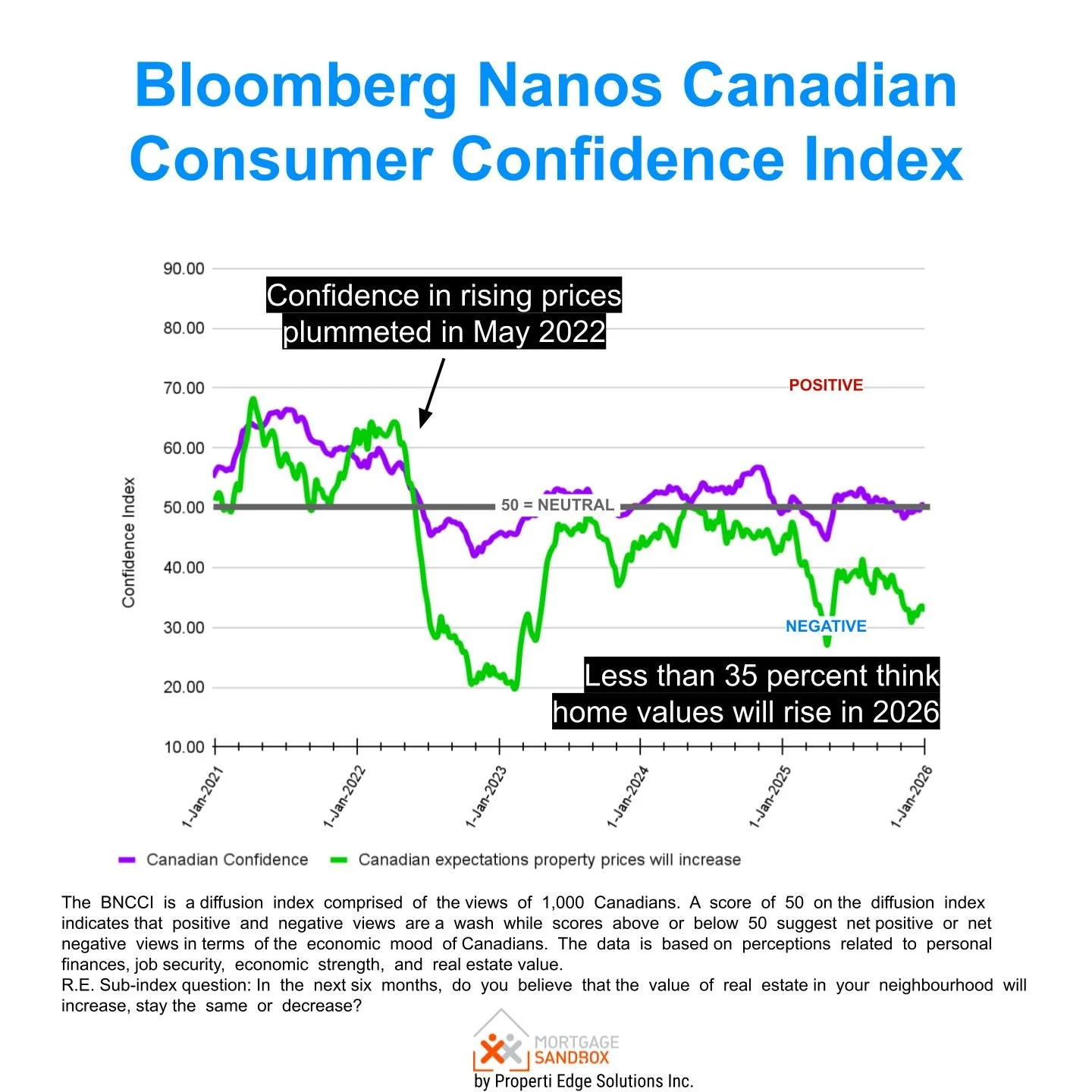 Canadian Consumer Confidence in Rising Property Prices