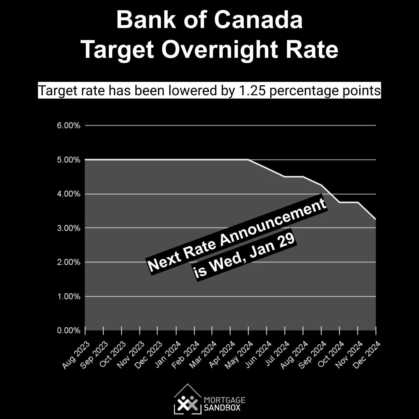 Canadian Mortgage Rate Forecast to 2027 — Mortgage Sandbox