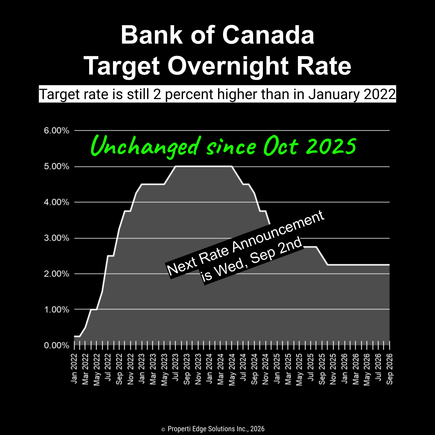 Bank of Canada Overnight Rate