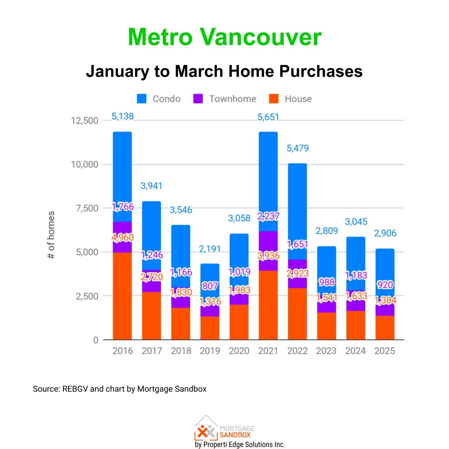 Metro Vancouver January to March Home Purchases 2026
