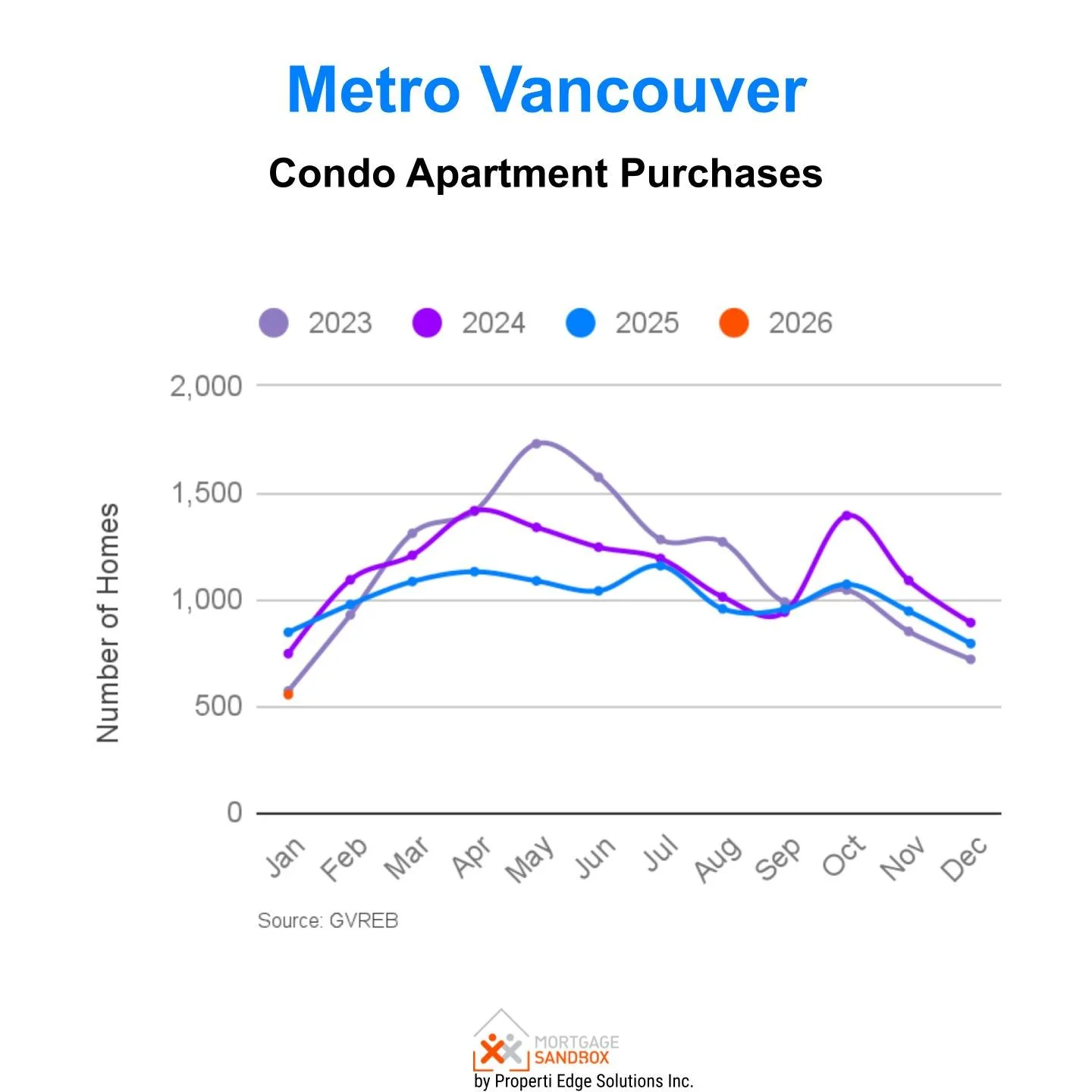 January 2026 Metro Vancouver  - Condominium Apartment - Purchases and Sales