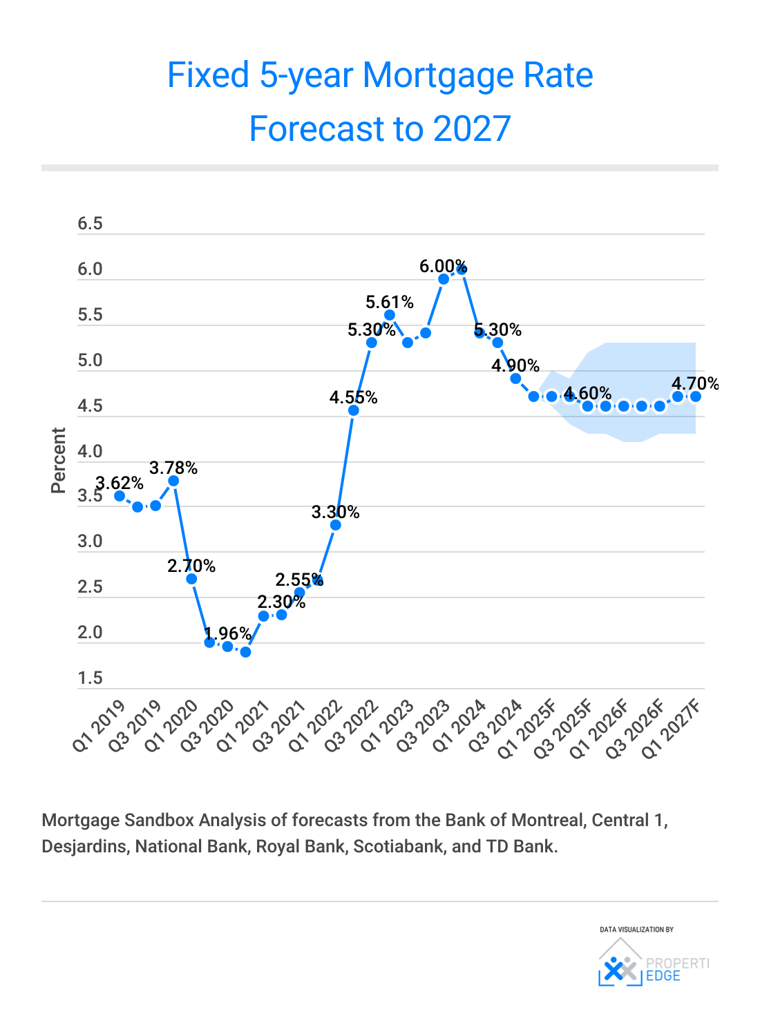 Will Canadian mortgage rates fall in 2025? — Mortgage Sandbox