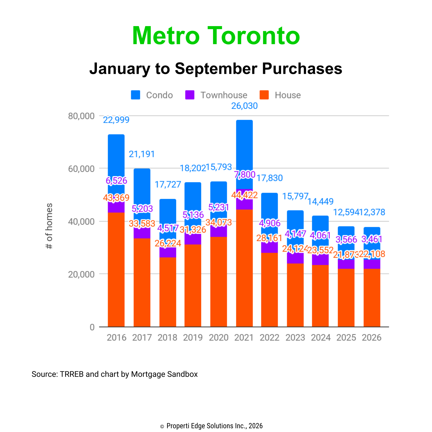 Metro Toronto YTD January to September Purchases