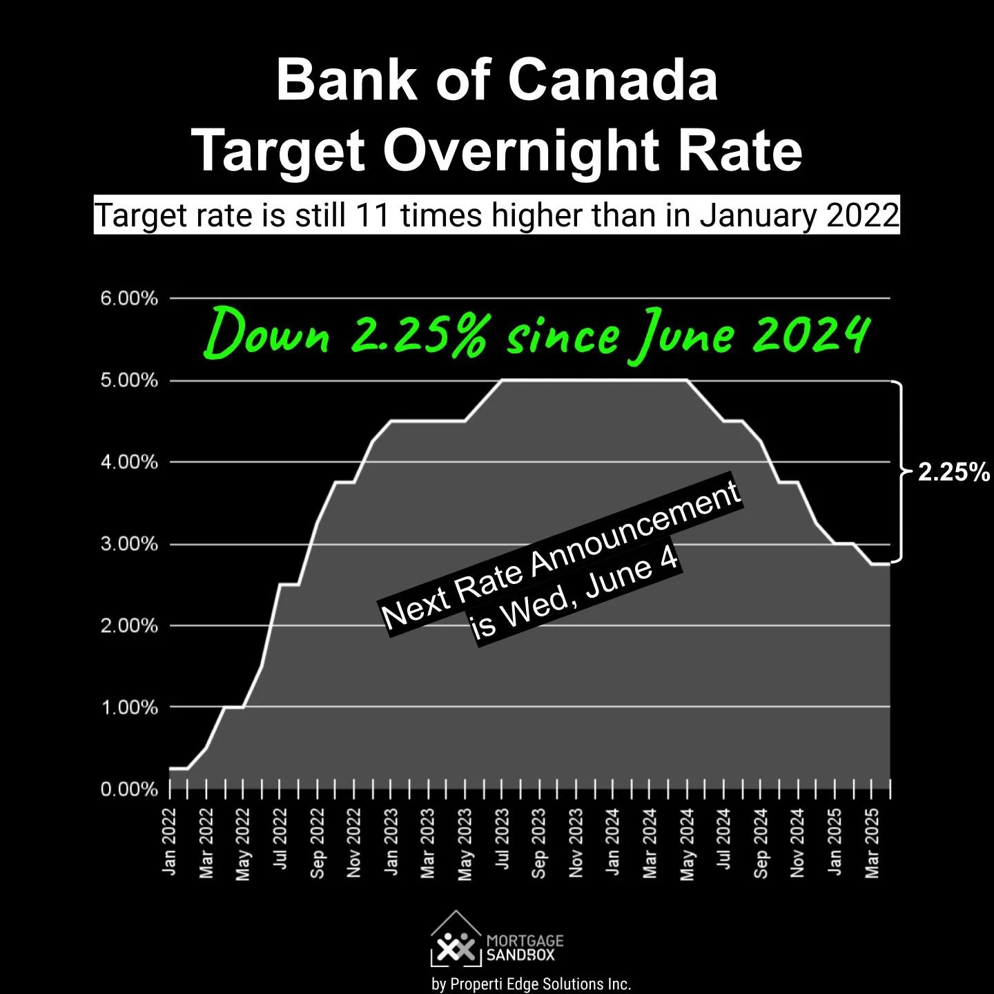 Canada Mortgage Rate Forecast 2025 to 2027 | Will Rates Go Up or Down ...