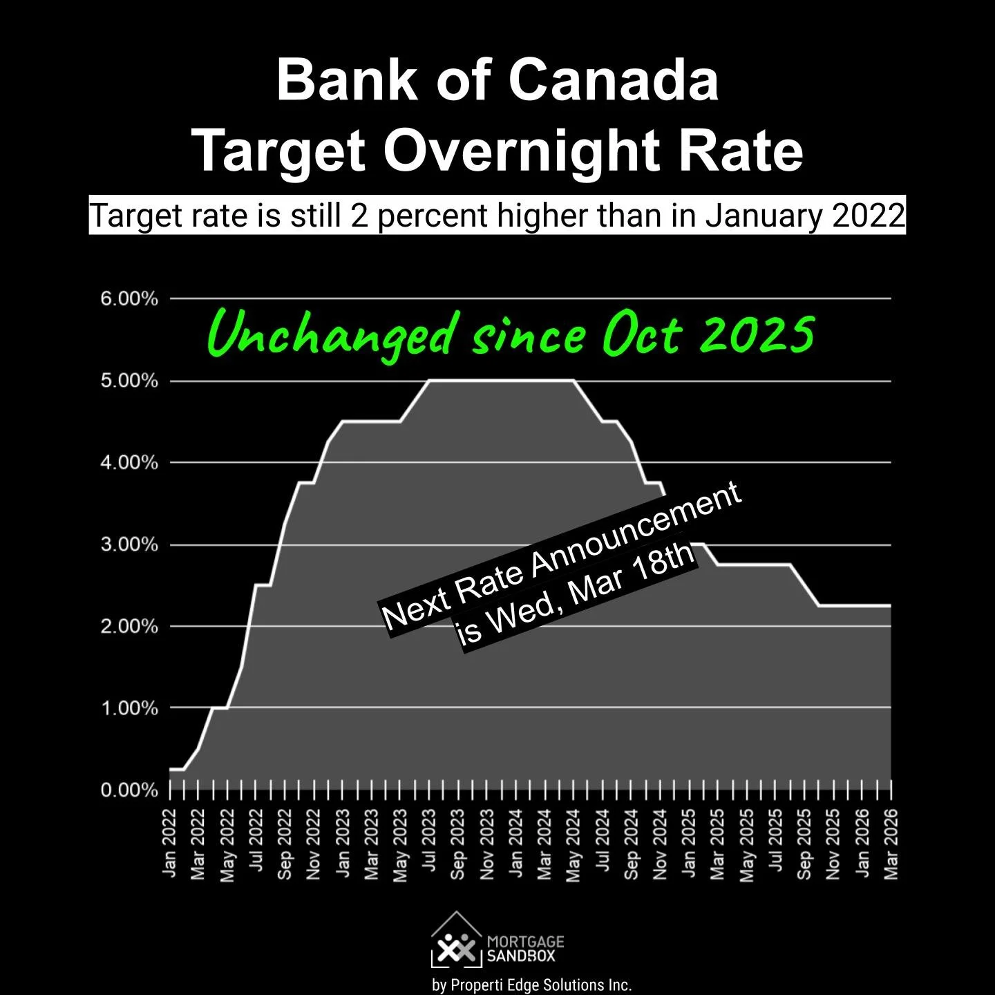 Bank of Canada Overnight Rate