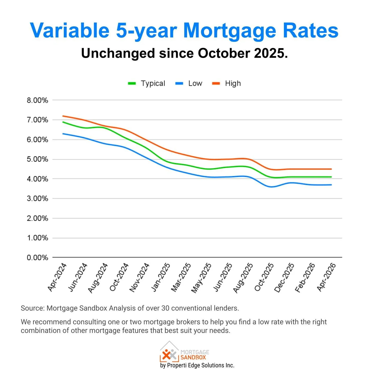5-year Variable Mortgage Rates