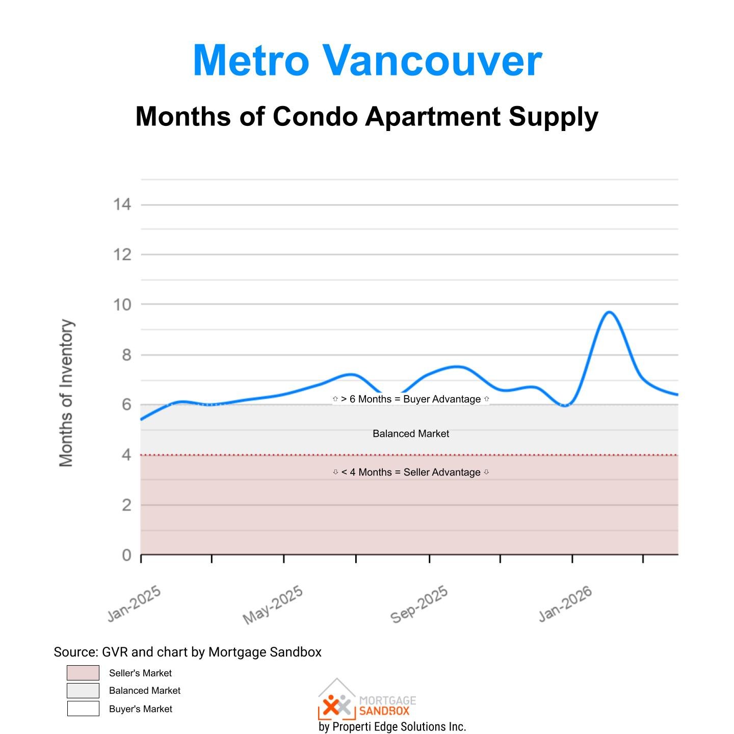 Detached HouseMonths of Inventory Metro Vancouver April 2026