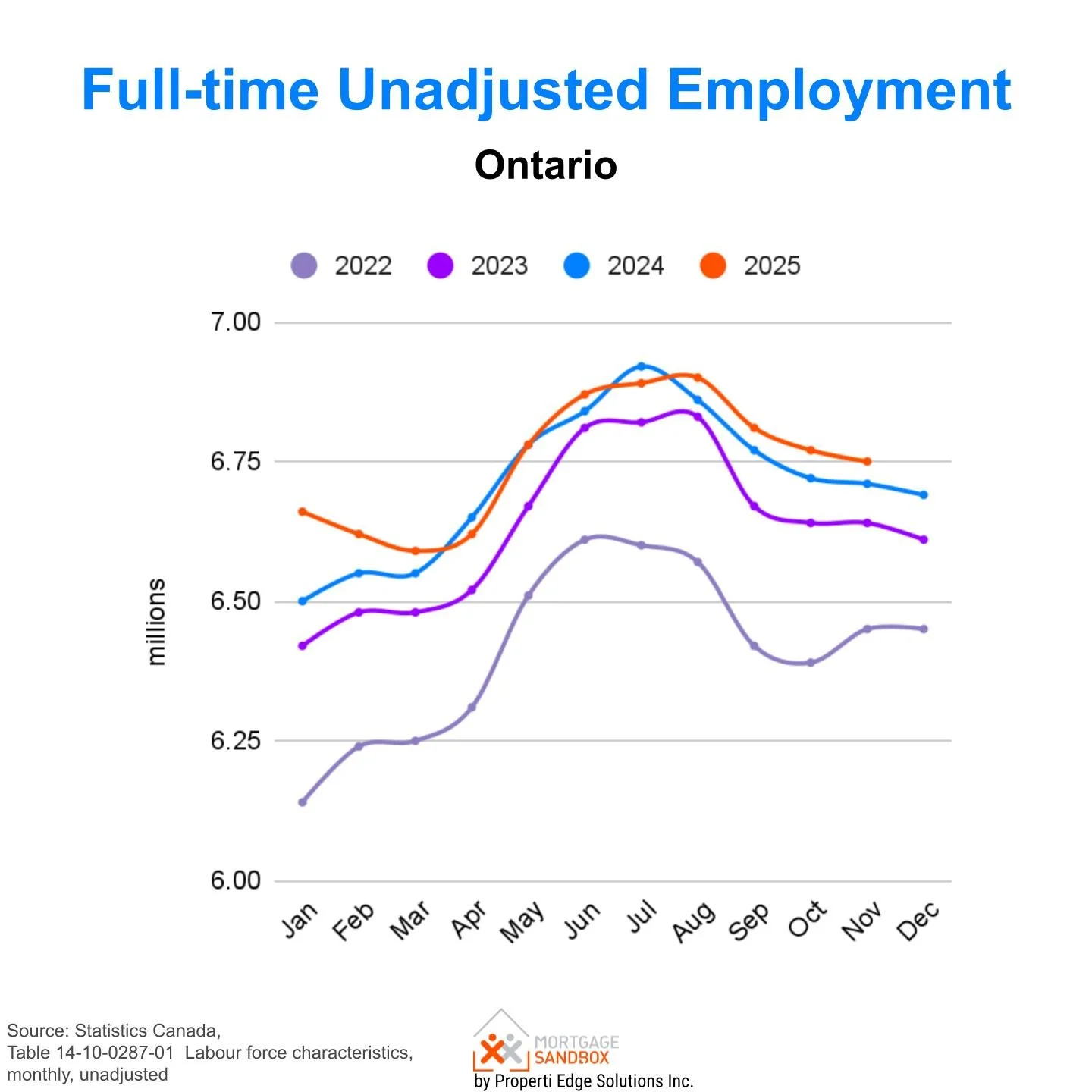 Ontario Full time Employment Growth