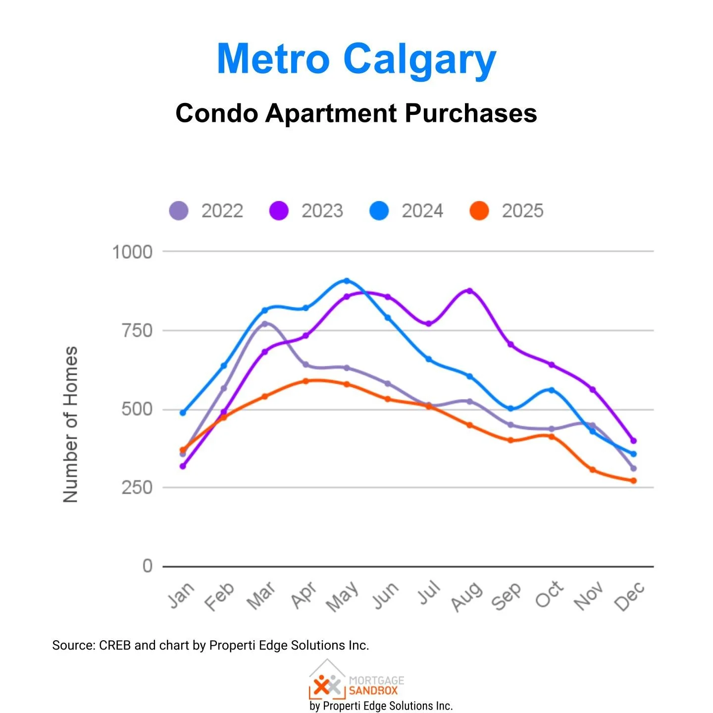 2022-2025 Metro Calgary Condo Apartment Purchases & Sales