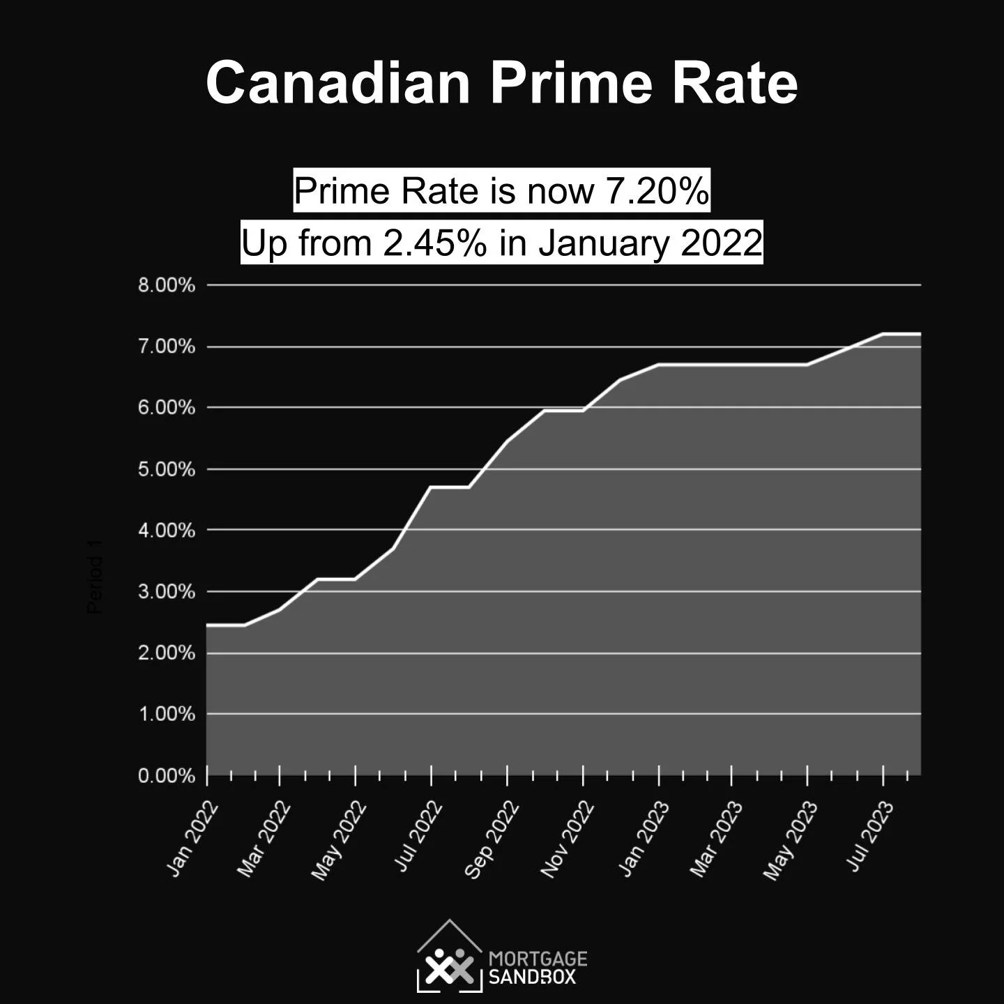 The state of mortgage rates in Canada — Mortgage Sandbox