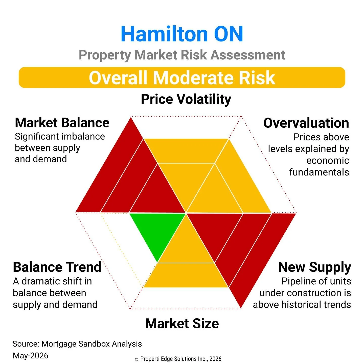 Hamilton Property Market Risk Assessment