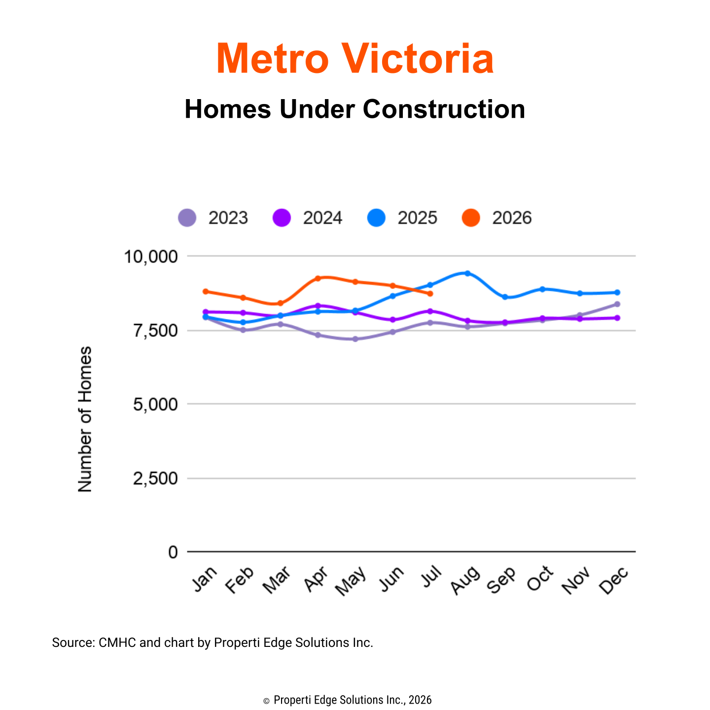Homes Under Construction - Metro Victoria