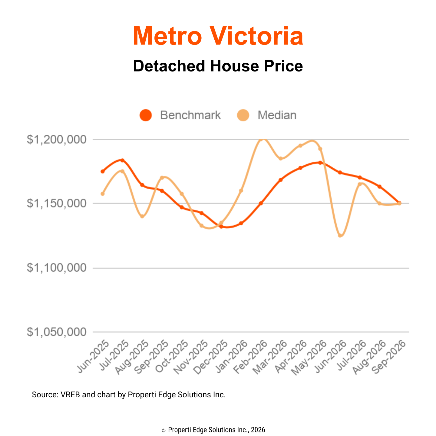 Detached House Benchmark and Median Price Trends
