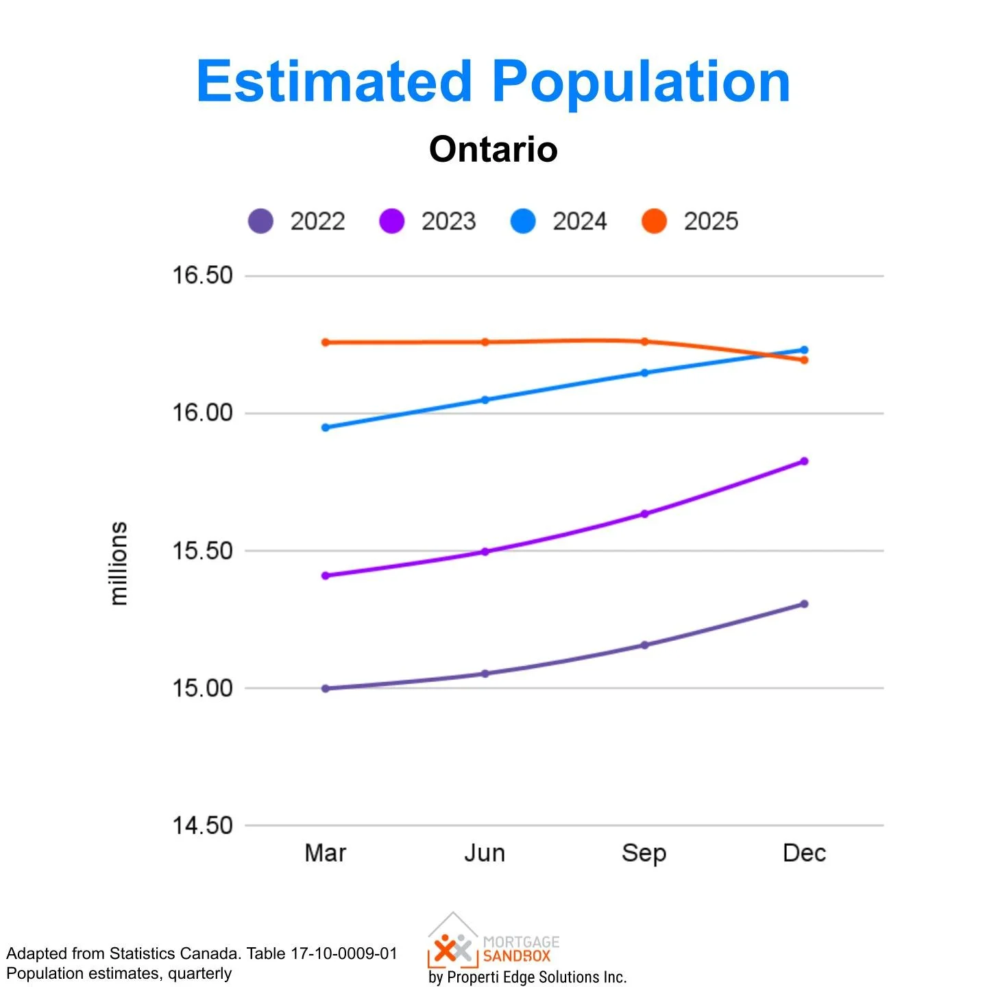 Ontario's Shrinking Population