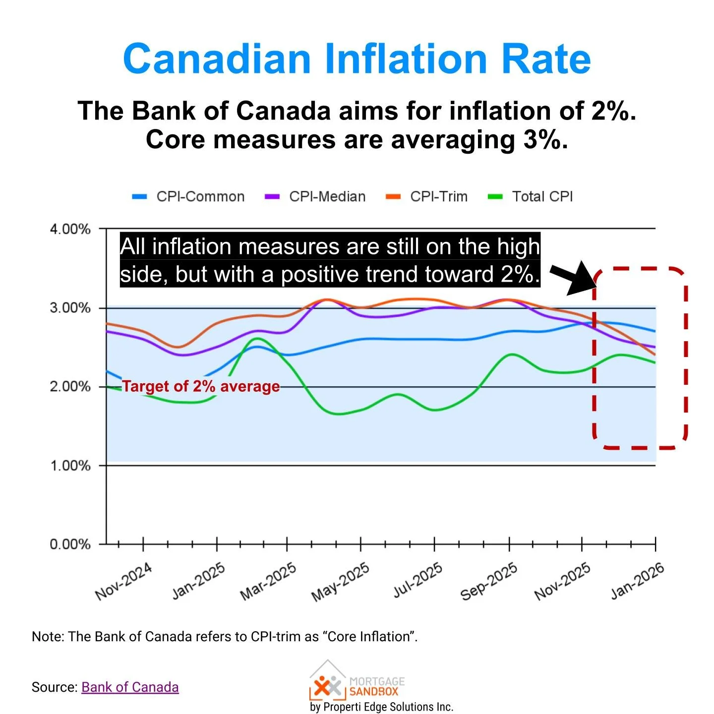 Canada Inflation CPI Common, Median, Trim, Total