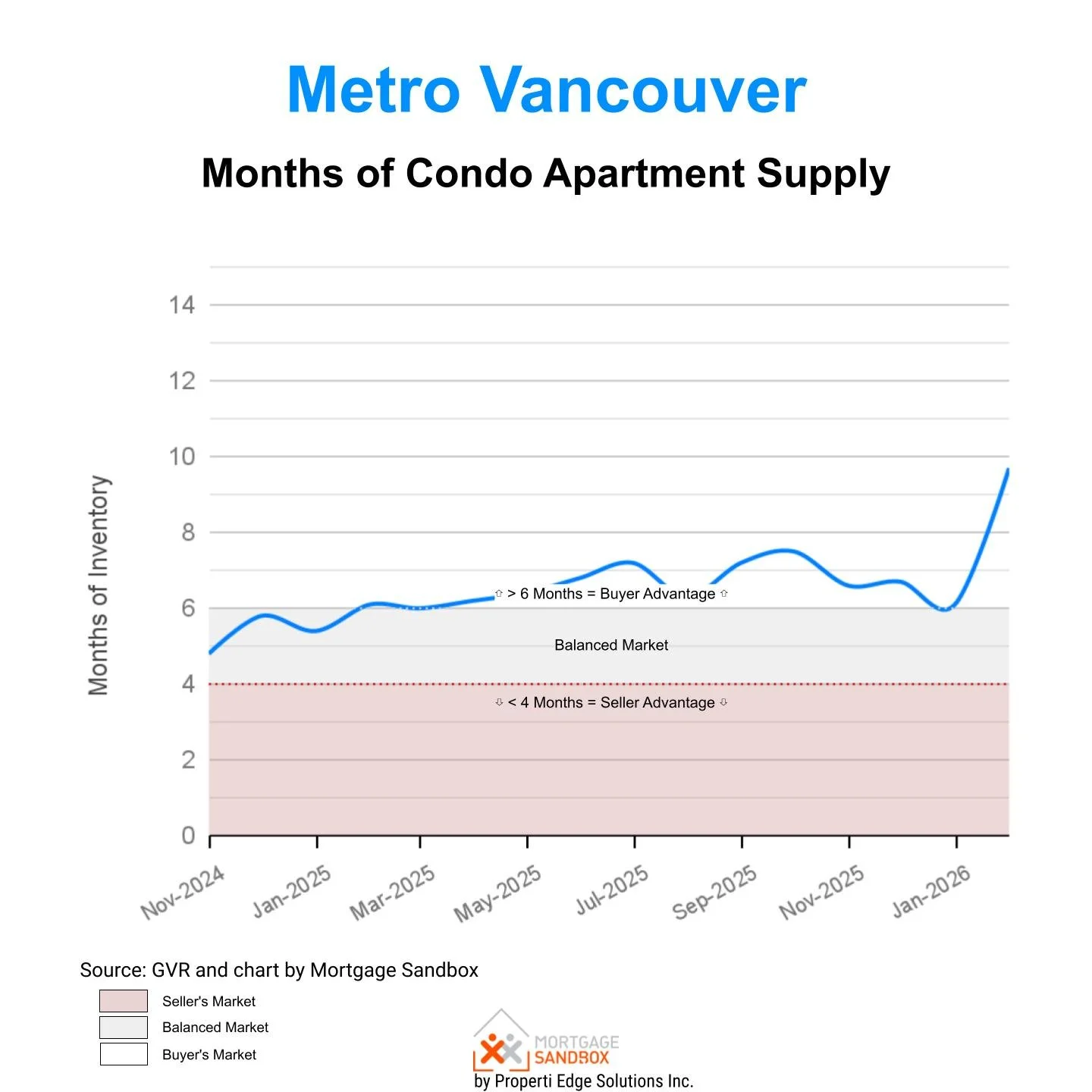 January 2026 Metro Vancouver  - Condominium Apartment - Months of Inventory