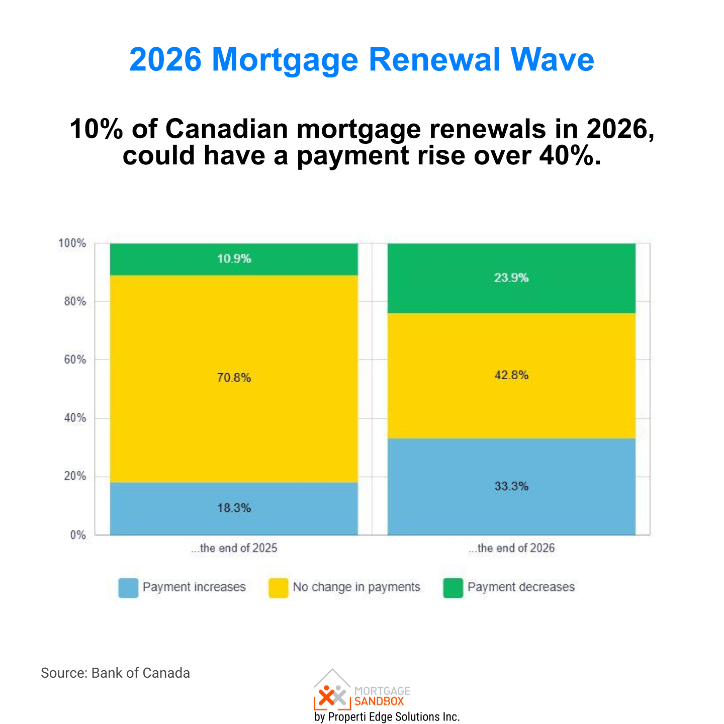 10 percent of Canadian mortgage payments will rise more than 40 percent