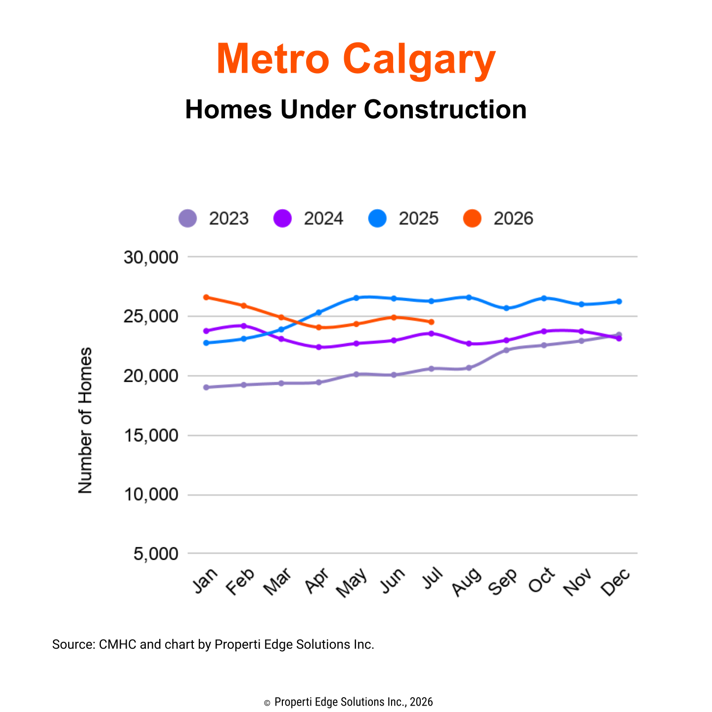 Homes Under Construction - Metro Calgary