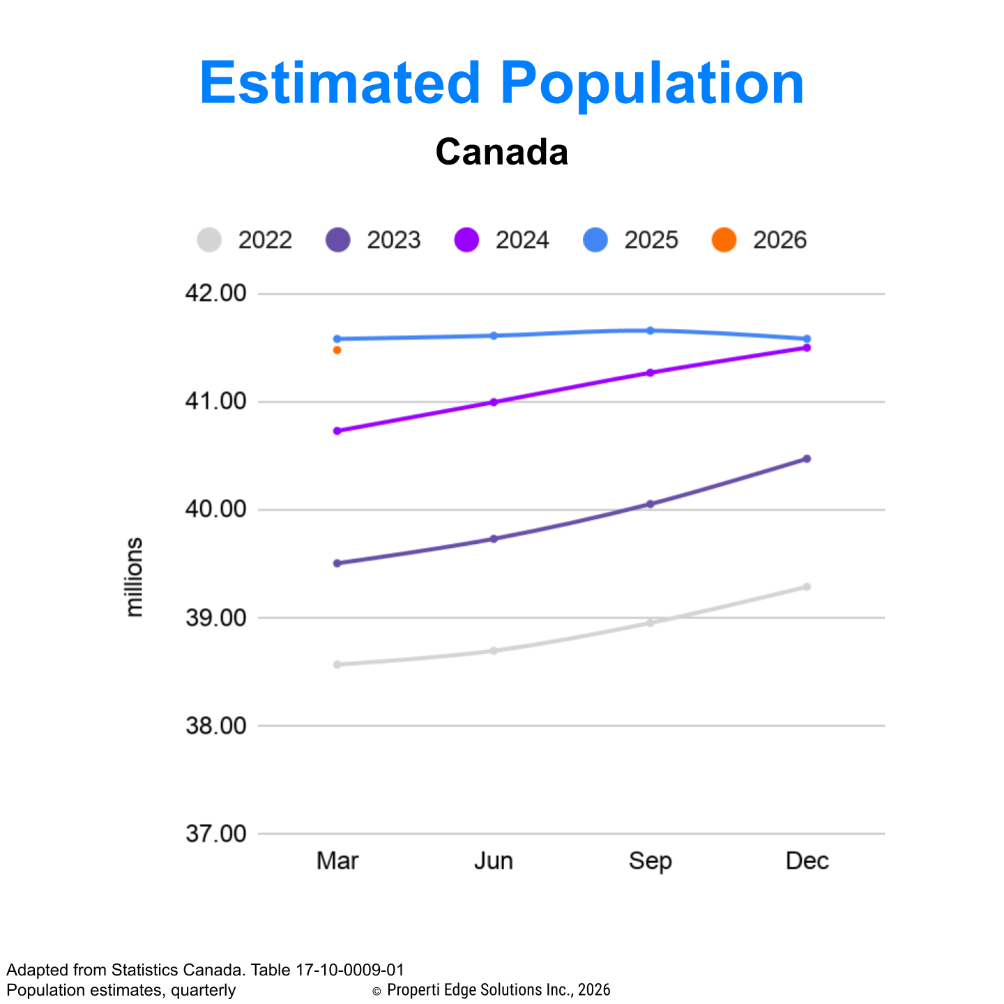 Canada Estimated Population Growth YoY
