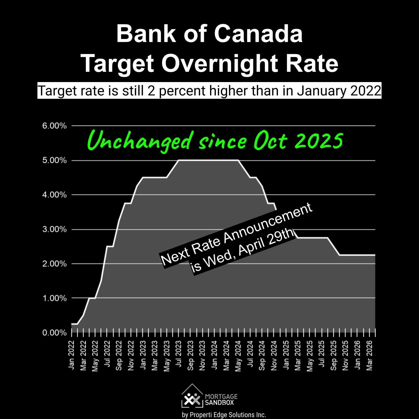 Bank of Canada Policy Rate March 2026