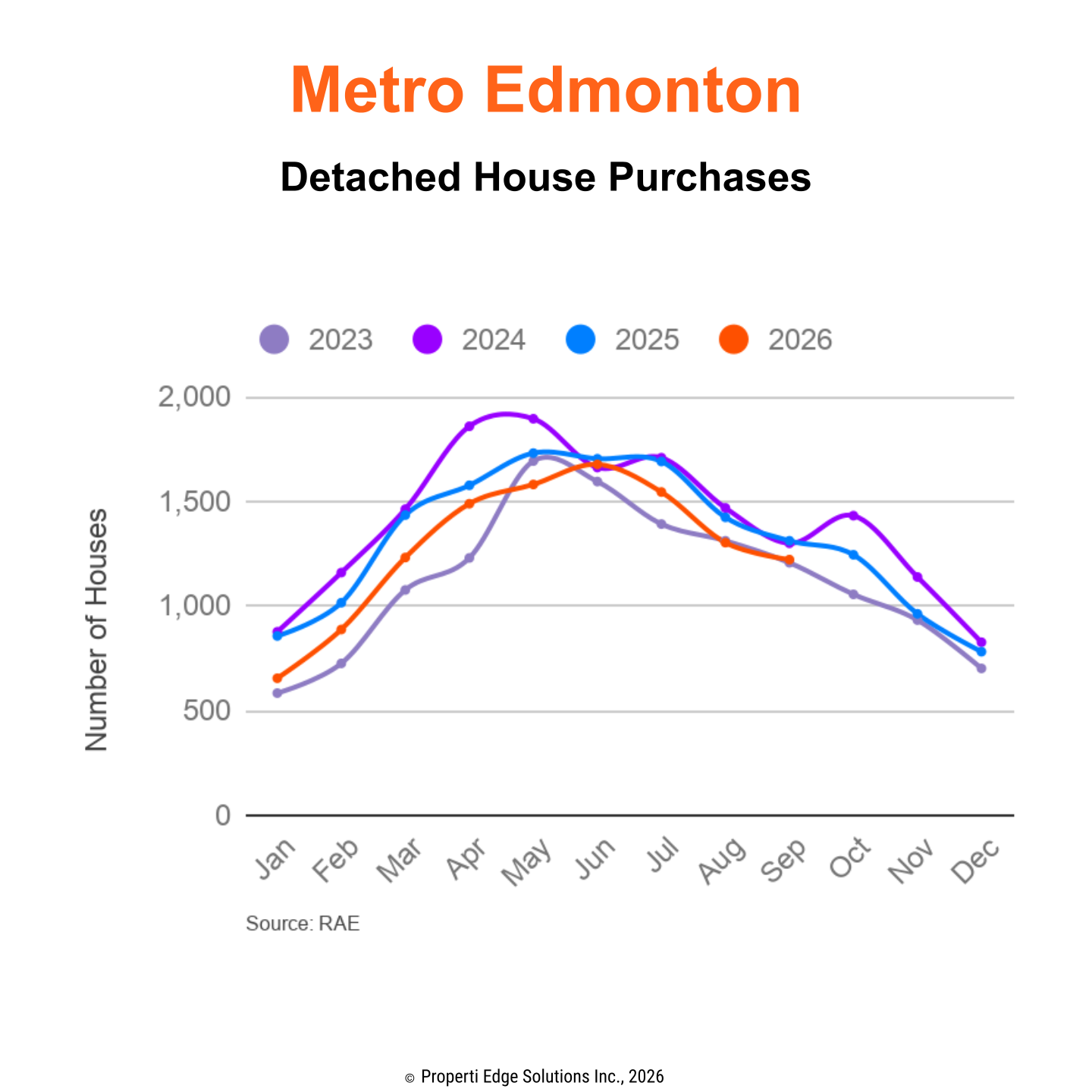 Edmonton Detached House Purchases YoY Comparison