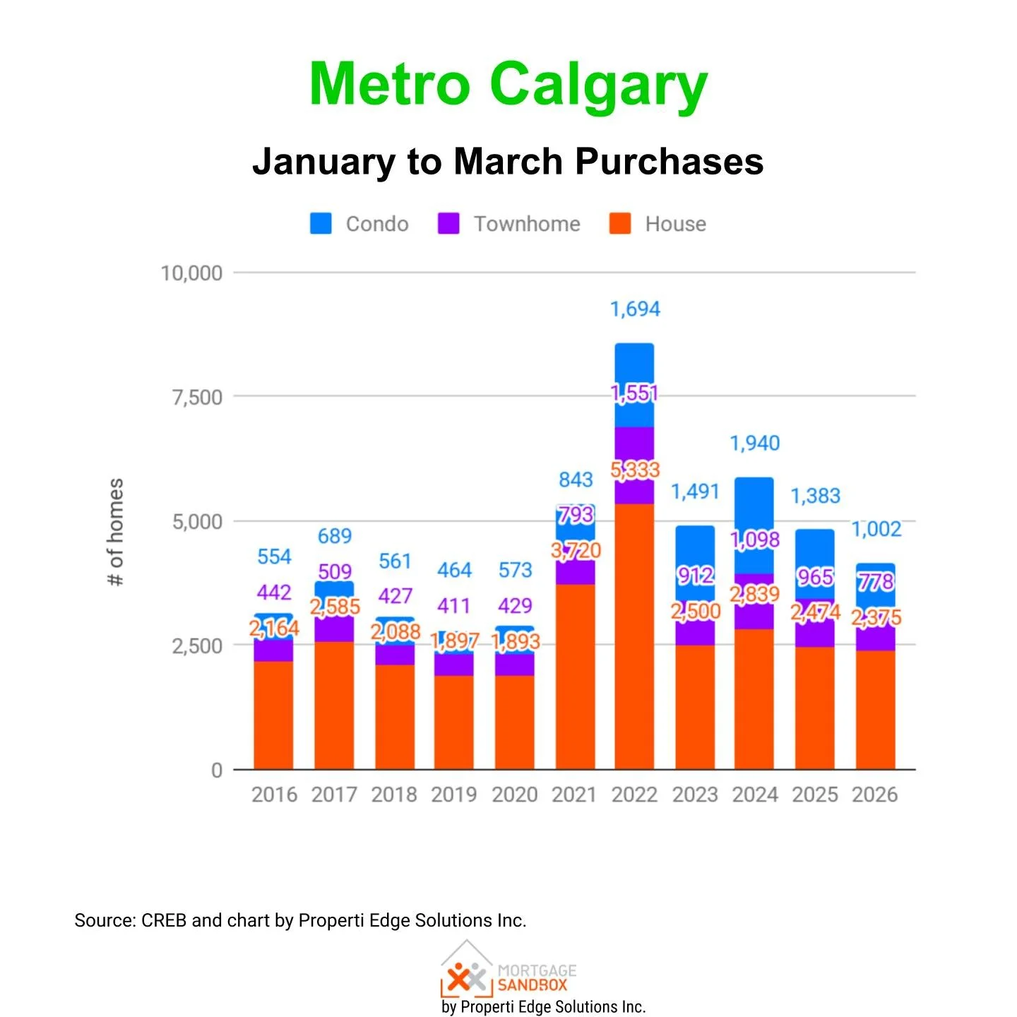 Year-to-Date Home Sales Calgary March 2026