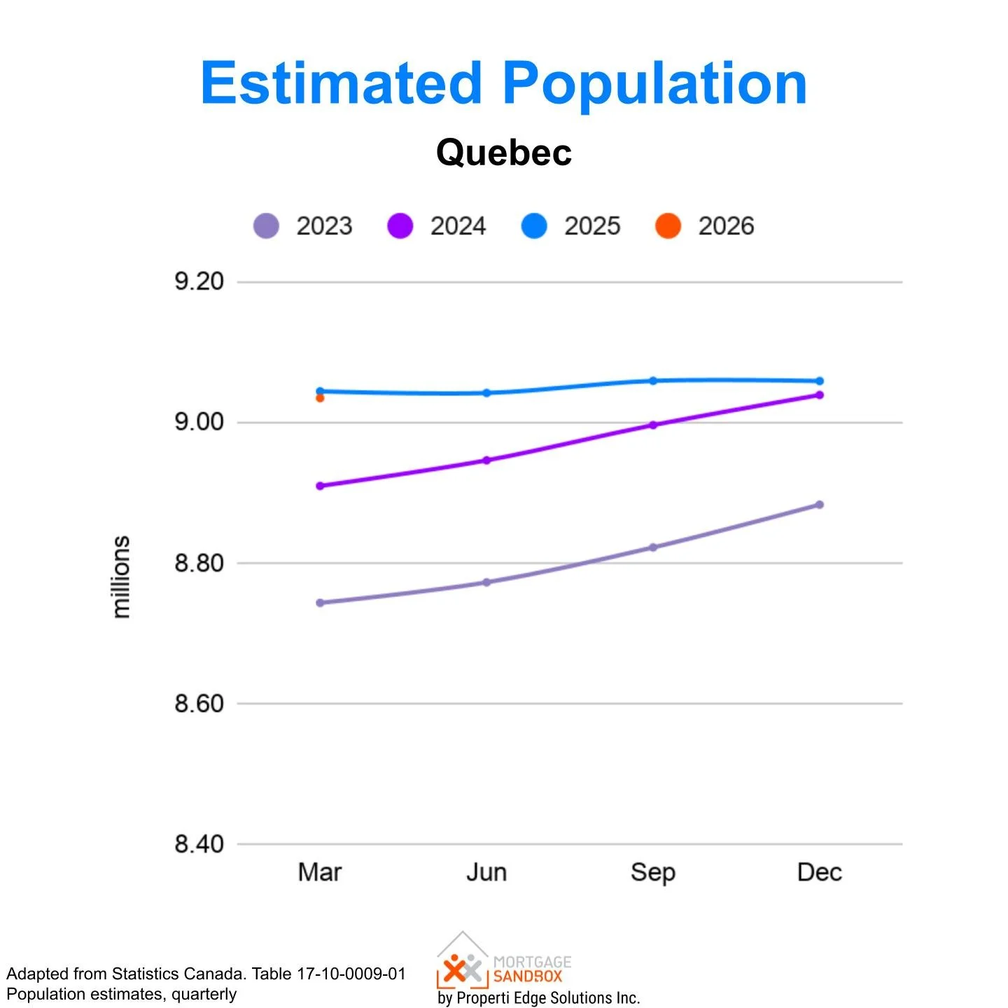 Quebec Population Growth 2023 - 2026
