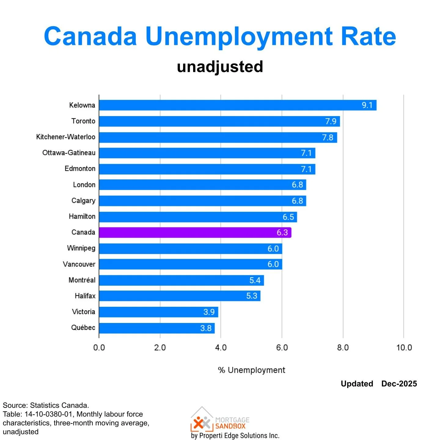 Metro Toronto Unemployment Rate