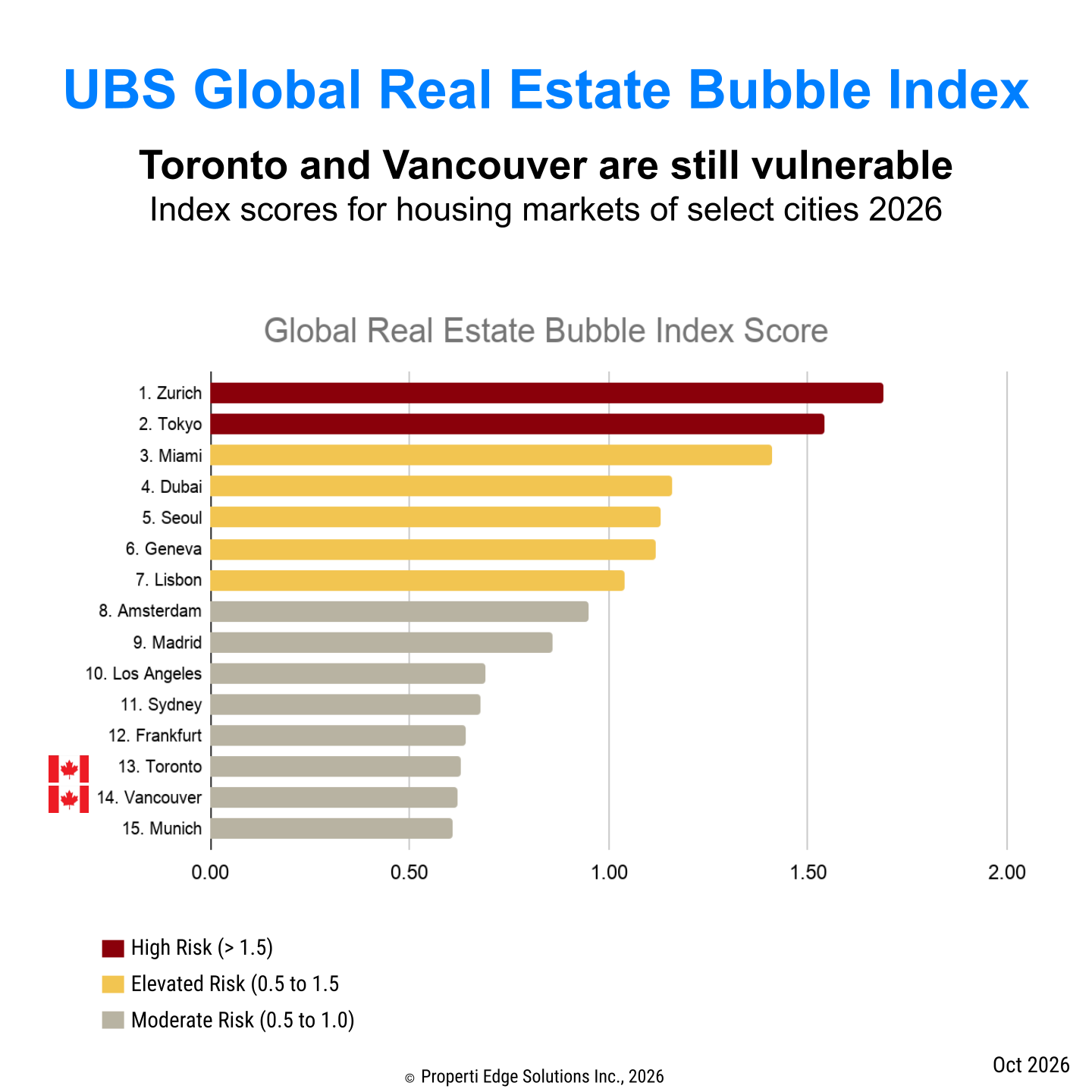 UBS Global Real Estate Bubble Index 2026